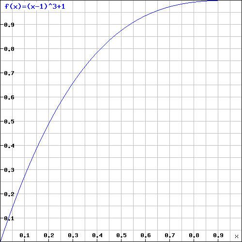 f(x)=(x-1)^3+1